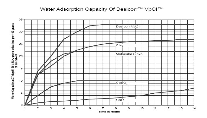 grafico desicorrvpci
